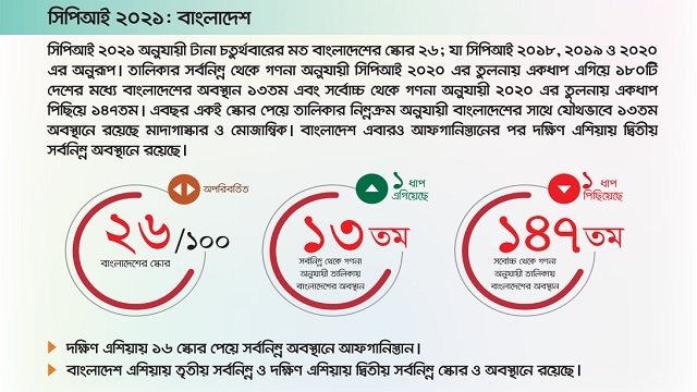 টিআইবি রিপোর্টে বাংলাদেশ